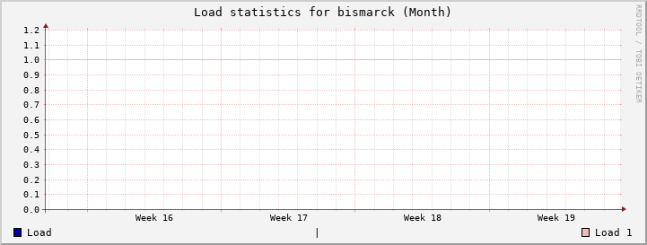 bismarck Month