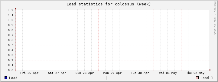 colossus Week