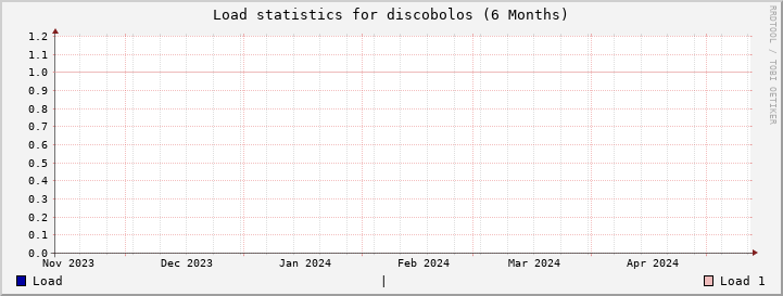 discobolos SixMonths