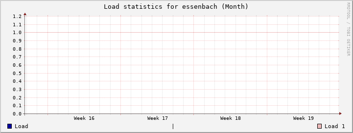 essenbach Month