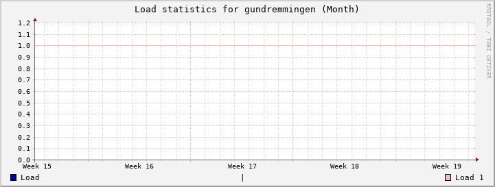 gundremmingen Month