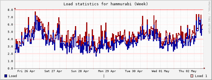 hammurabi Week