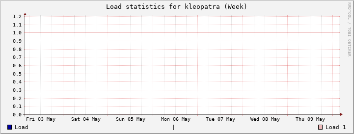 kleopatra Week