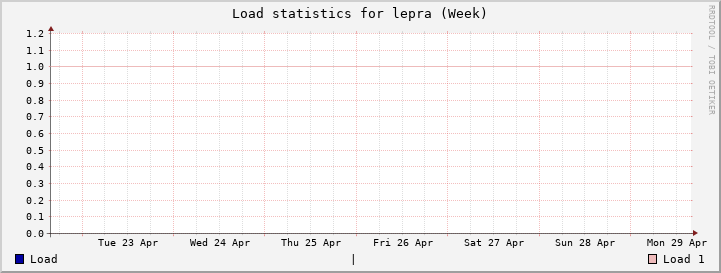 lepra Week