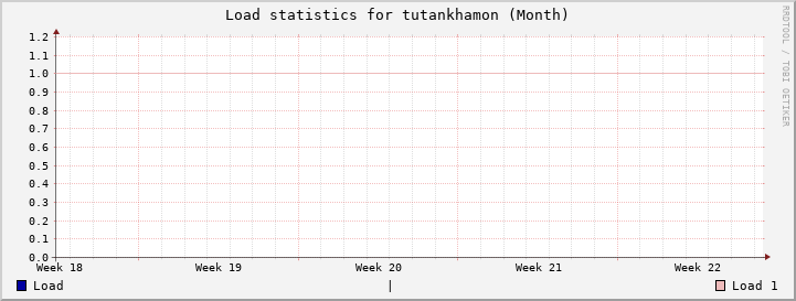 tutankhamon Month