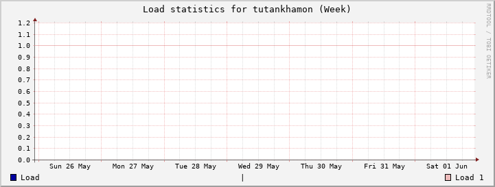 tutankhamon Week