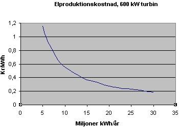 Produktionskostnad per kWh som funktion av årsproduktion för ett 600 kW kraftverk.