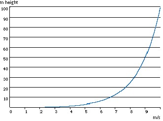 Graf över hur vindhastigheten varierar vid råhetsklass 2