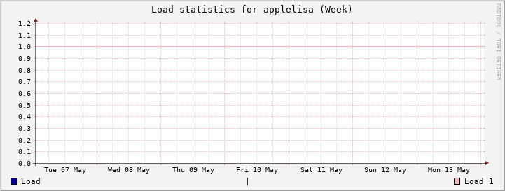 applelisa Week