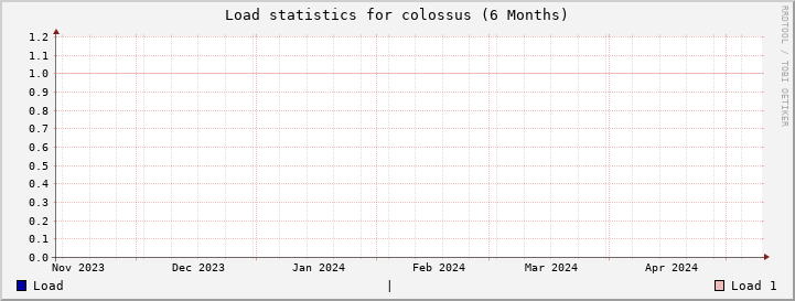 colossus SixMonths