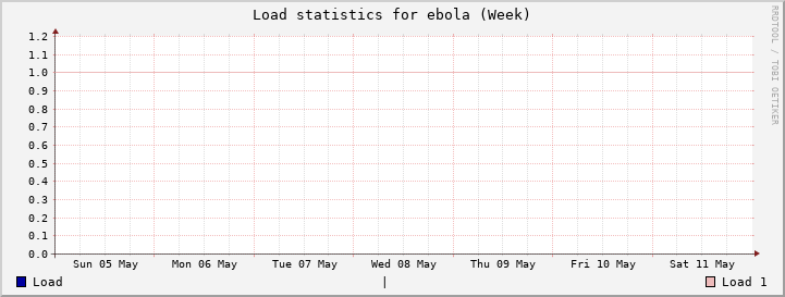 ebola Week