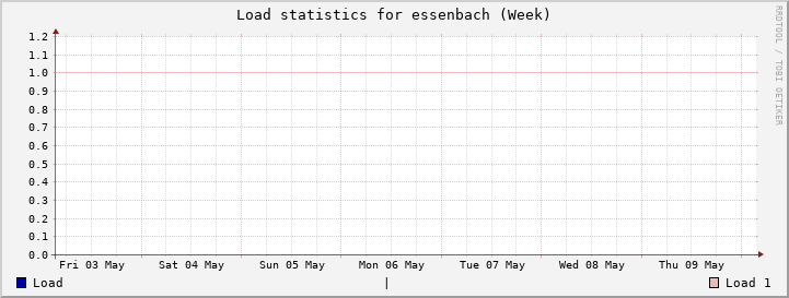 essenbach Week