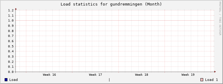 gundremmingen Month