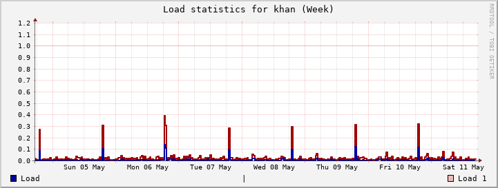 khan Week